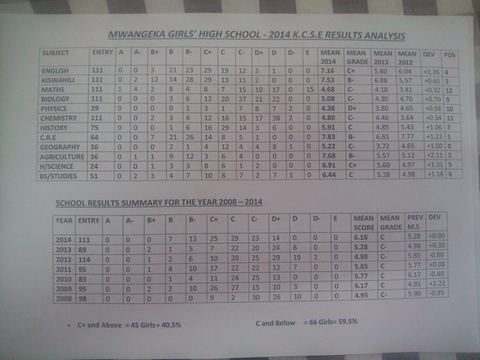 Senior Chief Mwangeka girl's high school - 2014 KCSE results analysis 