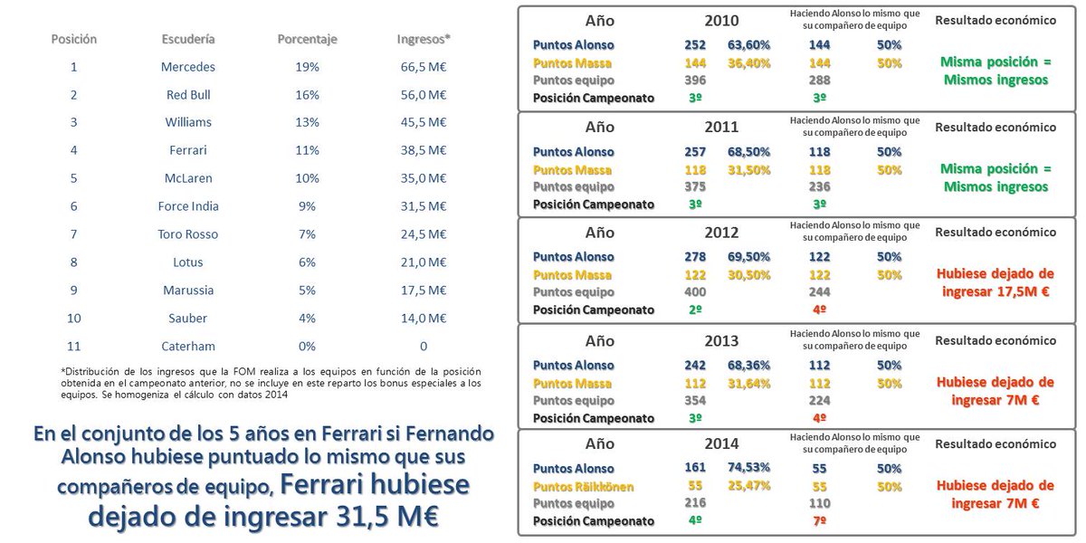 AUTbusinessport's tweet image. Si ALO hubiese puntuado lo mismo que sus compañeros de equipo (2010-2014), Ferrari hubiese dejado de ingresar 31,5 M€