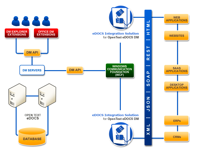eDOCS_IS's tweet photo. If you can imagine it,then #eDocsIS can do it: SOAP,HTTP,REST,XML,JSON:
different interfaces,1 objective #otinnovate http://t.co/F3tQKjeHY2