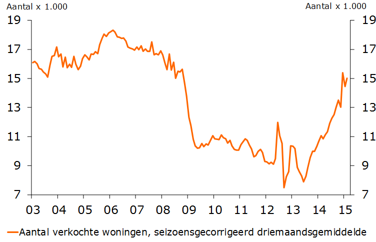 RaboResearch_NL's tweet photo. Transacties NL #woningmarkt in februari '15 zoals verwacht verder gestegen, +16,6% j-o-j, momentum positief http://t.co/z0VyoDUhRu