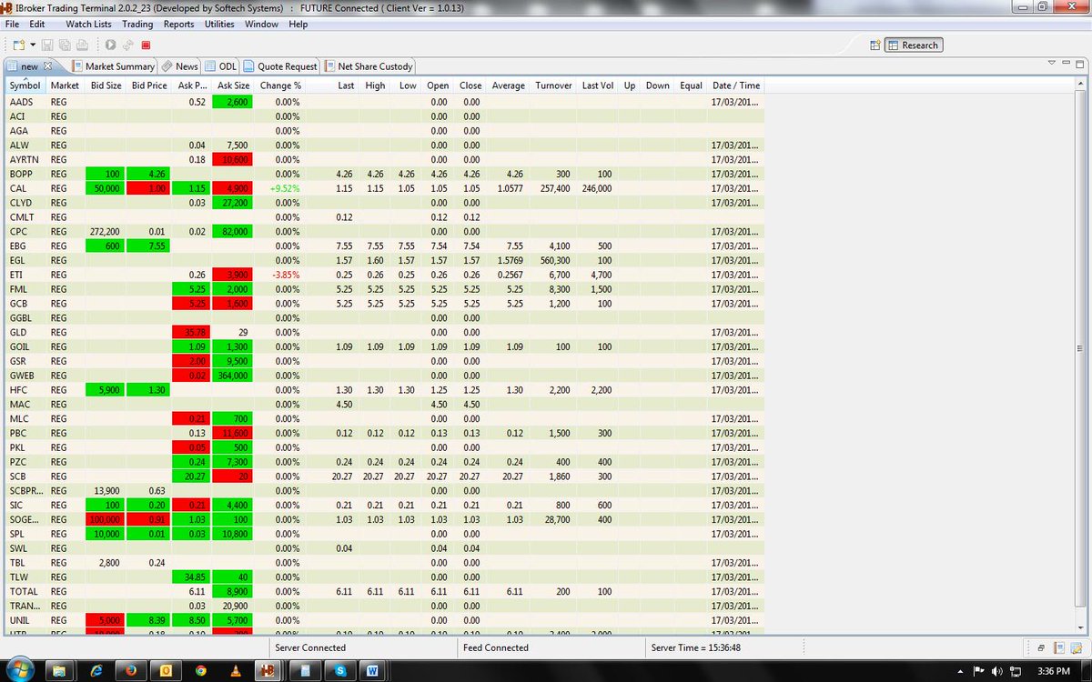 calbrokers's tweet photo. Trading on the GSE ends with a pesewa dip in @GroupEcobank while @CALBankLtd increases by a 10-fold margin http://t.co/i6QiA4EMvd