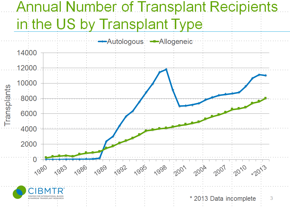 MediHumdani's tweet image. Number of transplants in US continue to grow #CIBMTR Data from 2014 @CIBMTR Summary Slides @BeTheMatch @LLSWisconsin