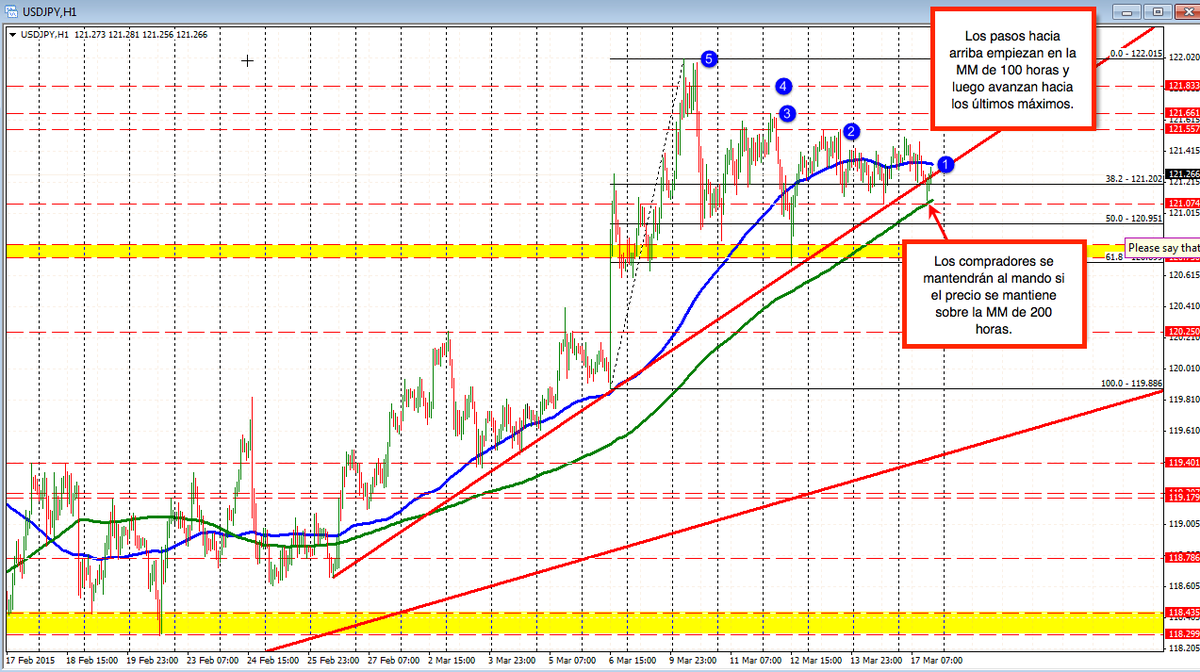 WordwideFX's tweet photo. #USDJPY rebota en la MM de 200 horas. By @gregmikeFX @ForexLive #insightbyWFX #fxtranslation http://t.co/HkmCHZDVkJ http://t.co/lrdQMZOWNO