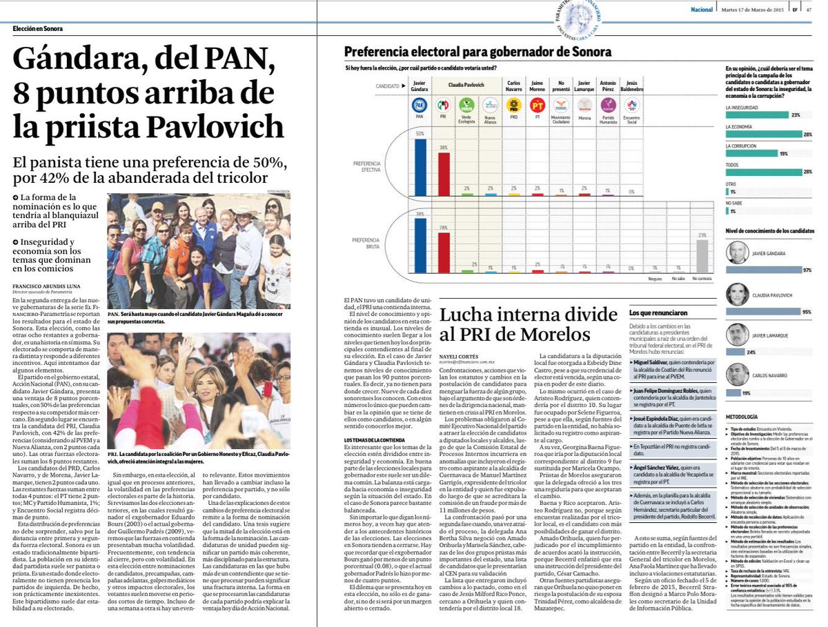 Ojo con esta El Financiero-Parametría, digo si no le creen a la de El Imparcial y da a Javier Gándara 50% y CPA 42%