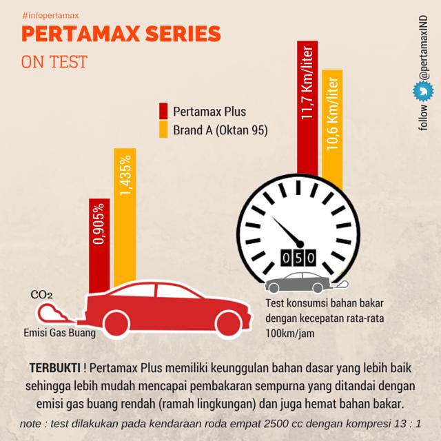 pertamaxseries's tweet photo. #kenapapertamax? Buktikan langsung yuk sobat #pertamaxplus http://t.co/qYl1iL4amz