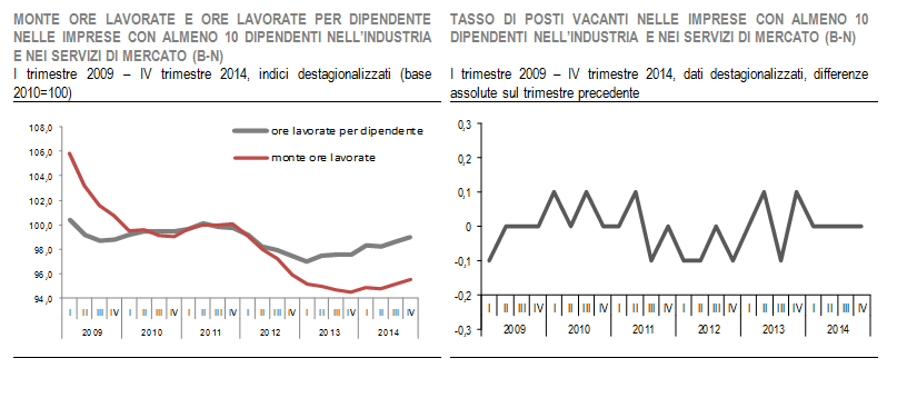 istat_it's tweet photo. Indicatori del lavoro nelle imprese: un grafico su #monteore e #postivacanti http://t.co/s1wqw0dsu4 http://t.co/MrsPah02n7