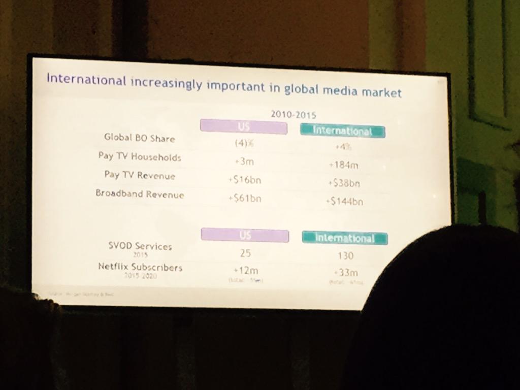 EndersAnalysis's tweet photo. MacLellan: international now growing faster than US #mediatelco2015 http://t.co/mfOTndPAG2