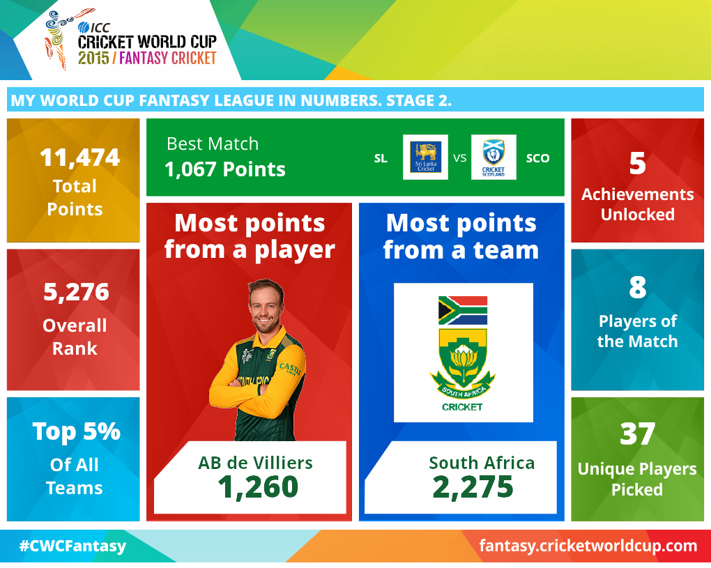 kavyath's tweet photo. My World Cup Fantasy League in numbers. #CWCFantasy http://t.co/uoLVMovKct