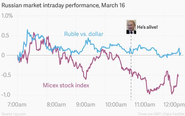 ianbremmer's tweet photo. Putin's Disappearance and the Markets: No Impact http://t.co/UKm4Y8wWPu