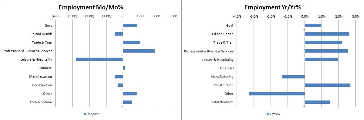 mdtruth1's tweet photo. MD Employment Report (finally!): January +500 jobs, plus benchmark revisions. +1.5% yr/yr.

http://t.co/IZKfkN40qg http://t.co/e2r34SLIKi
