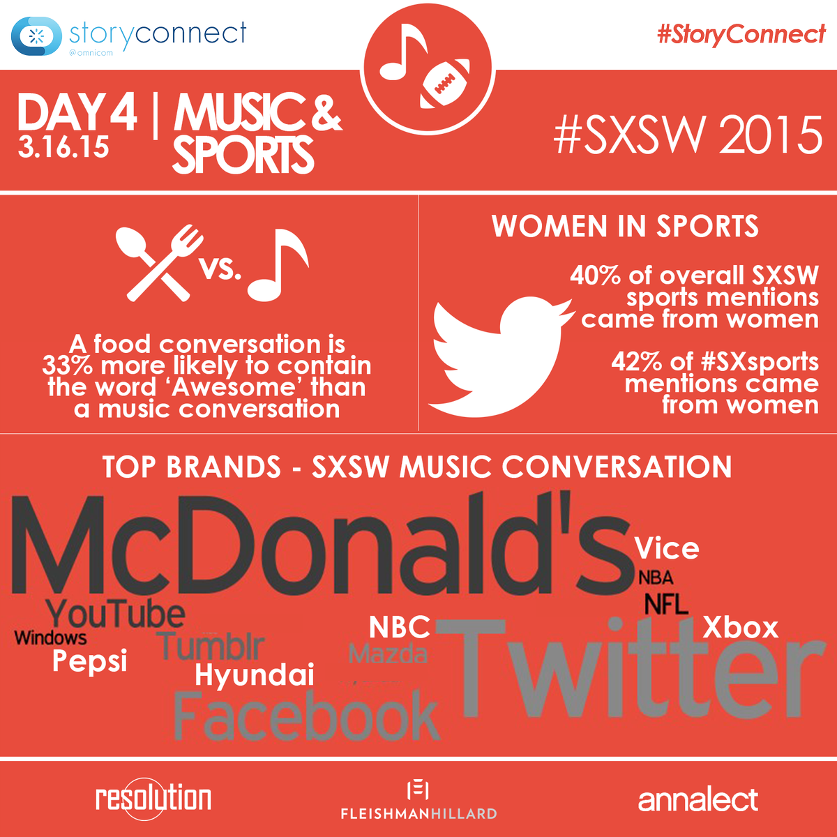 Fleishman's tweet photo. TRENDING at SXSW: Women talk sports, #Soundcloud leads in streaming. #StoryConnect #FHTrueIQ http://t.co/Qs9yoCT697 http://t.co/auDRUrsxZk