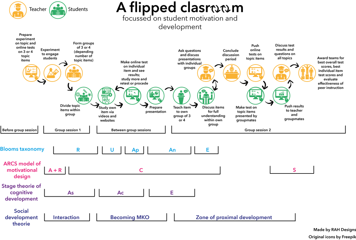 Ren_Hendriks's tweet photo. Een Flipped classroom à la RAH! http://t.co/Eqr5EYKJQp #ntwrpn #FlippedLearning @elmersterken http://t.co/ZMPVI5FTef