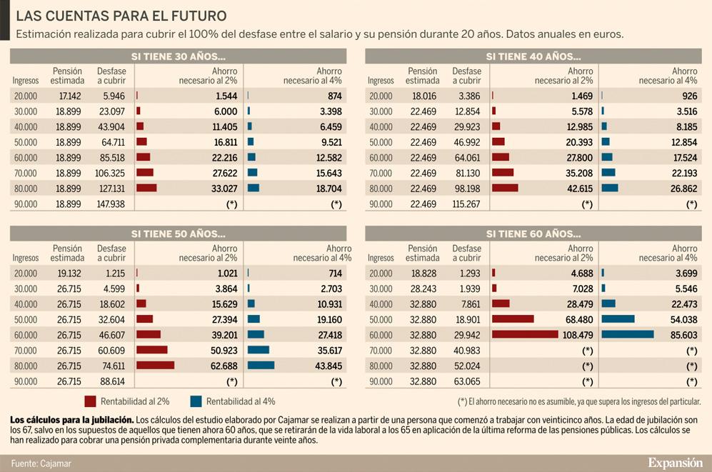 expansioncom's tweet photo. ¿Quieres tener una buena pensión? Te decimos cuánto debes ahorrar. http://t.co/p50892iQgy http://t.co/S8vCBU2uW6