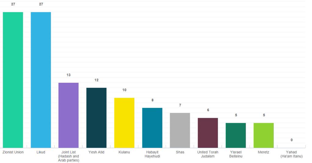 Latest polls - Page 11 CAU6F3hUsAArbUB