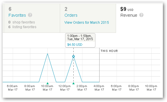 tinyalchemy's tweet photo. Dear @Etsy, please check displaying of Revenue in the new Stats interface. It doesn't show cents now.  #etsy http://t.co/dmsj0aCDZo