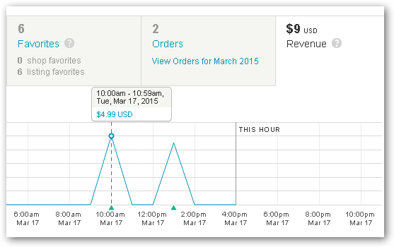 tinyalchemy's tweet photo. Dear @Etsy, please check displaying of Revenue in the new Stats interface. It doesn't show cents now.  #etsy http://t.co/dmsj0aCDZo