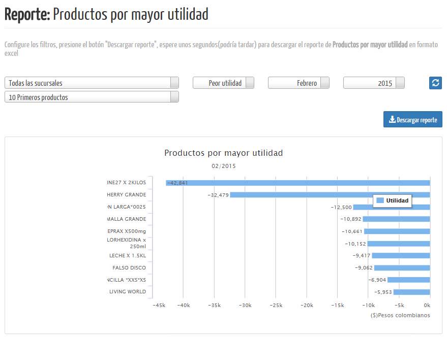 ClusterSo's tweet image. Cuales son los productos que no generan utilidad?​ Pruebe sin costo reportes contable @wxmanager @juantu_ @RBUrichard