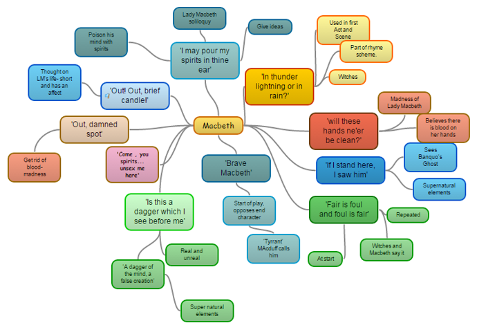 Get Revising on Twitter: "It's #ShakespeareWeek! Check out this mind