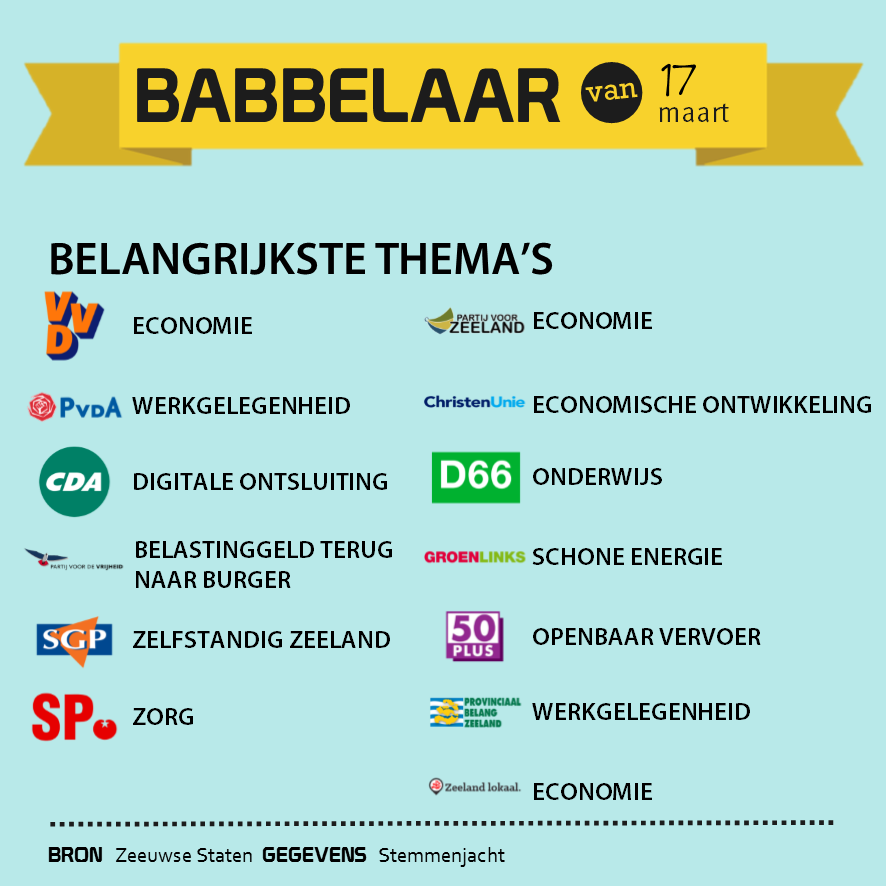 ZeeuwseStaten's tweet photo. Nog 1 dag tot de Provinciale Statenverkiezingen. Op een rijtje: Wat vinden de partijen de belangrijkste thema's? http://t.co/TKO5GUSTn9
