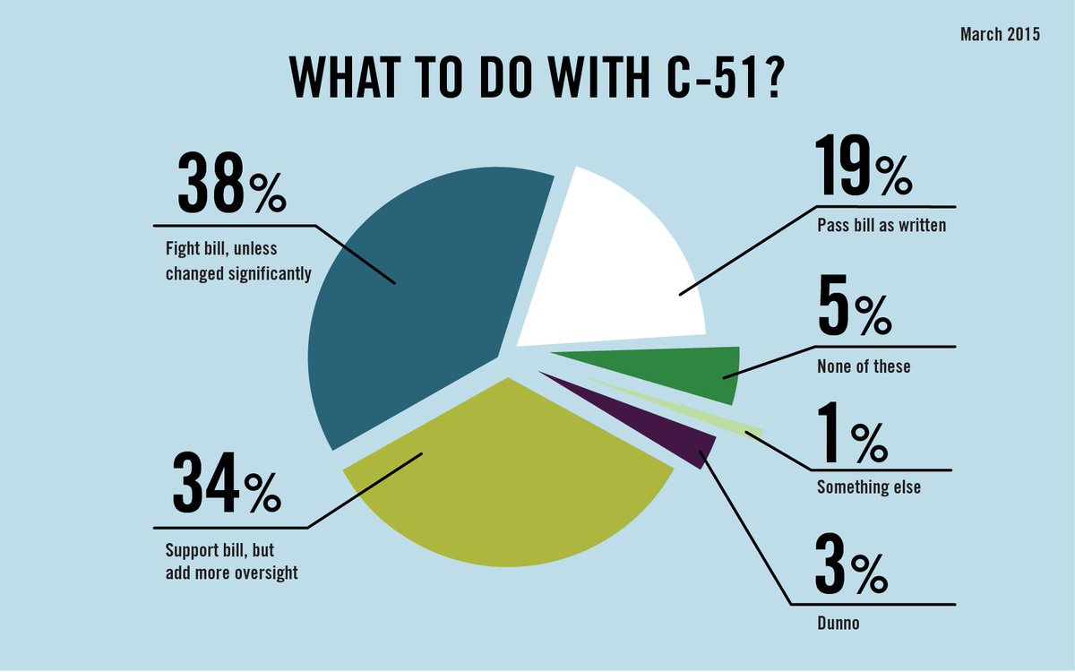 Justin_Ling's tweet photo. Exclusive new poll: support for Conservatives' anti-terror bill, #C51, plummets. http://t.co/aFBw9kOZVJ http://t.co/A6mL9YBuv2