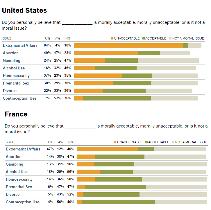 pewresearch's tweet photo. Our interactive shows that what behaviors are seen as moral depends on where you live.  http://t.co/mg4E6zNiKn http://t.co/uaRvm3W5tL