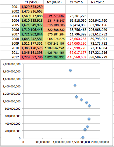 mzagaja's tweet image. No correlation between NY and CT gambling revenue. The border war is a myth. More casinos are a #BadBet