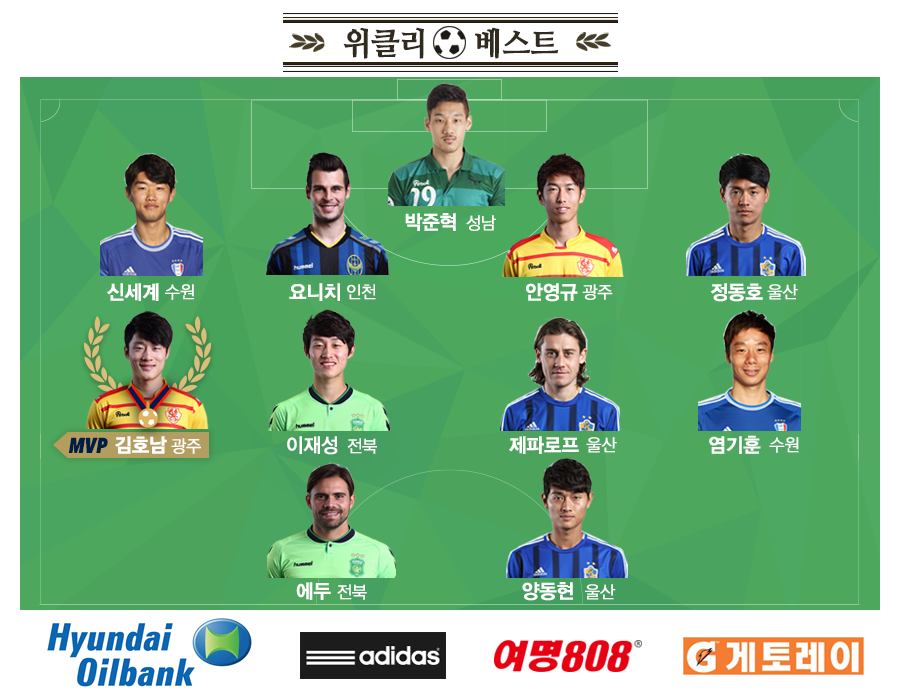 kleague's tweet photo. [현대오일뱅크 K리그 클래식 2015] 2R MVP - 김호남(광주) / 위클리베스트 - 사진참조 / 베스트팀 - 수원 / 베스트매치 - 포항 2:4 울산(3/15 일, 포항스틸야드) http://t.co/DEdKw1I3x7