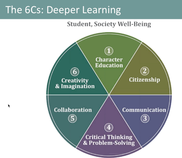 seanp68's tweet photo. “@dsmith2107: #inspiredec15 Fullan's 6cs referred to as a vital part of SOLE. http://t.co/9lk81DeH9a”@rieanna4