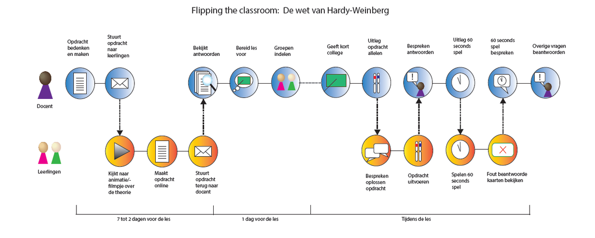 ByRenate's tweet photo. Geïnspireerd op het model flipping classroom http://t.co/cIY2uO3mOw @elmersterken #flippingclassroom #flippedlearning http://t.co/TSv7sLMuHH