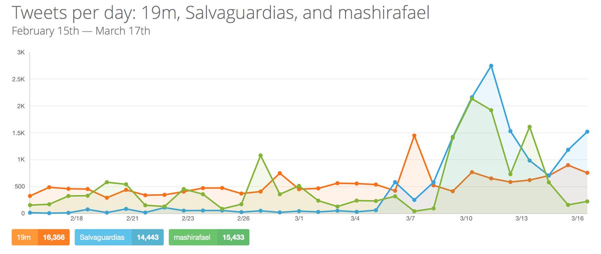 SergioJMazure's tweet photo. Evolución de los tres términos en este mes en Twitter #Salvaguardias #19M http://t.co/zxpUw28yB4