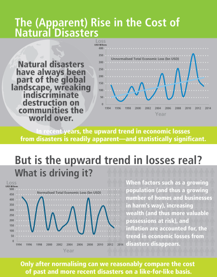 DanielPAldrich's tweet image. Report: #econ growth #normalizes #disaster losses bit.ly/1xcF9xs @unisdr @ODIclimate @NLM_DIMRC @fema