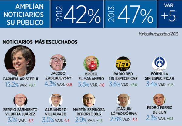 Paul_Pellon's tweet photo. Aqui se ve qien es qien n noticias y en Twitter mientras MVS PIERDE 33mil Aristegui GANA 80mil
#EndefensadeAristegui3 http://t.co/8lbyfivZNe