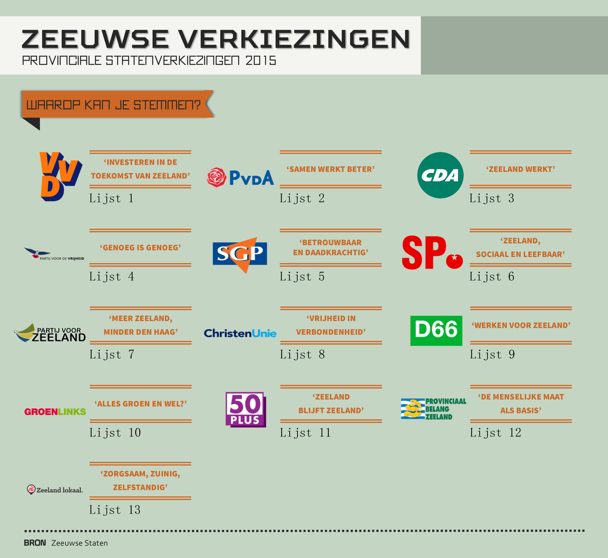 ZeeuwseStaten's tweet photo. Waar je vandaag op kan stemmen bij de Zeeuwse Provinciale Statenverkiezingen. #PSZeeland http://t.co/mhxjQUVghn