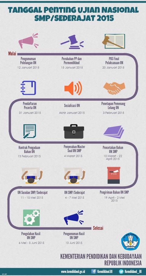 Tanggal-tanggal penting UN SMP Tahun Pelajaran 2014/2015