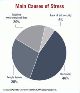 LEOfamilies's tweet photo. The main causes of stress for police officers.. #workload #burntout http://t.co/JcjojrlXJs