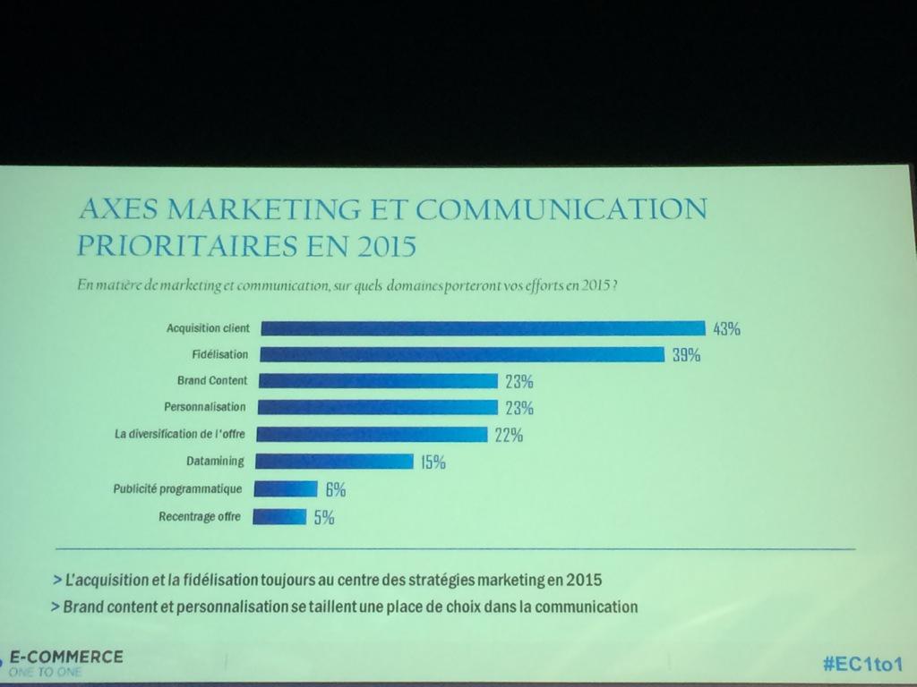 isabellemathieu's tweet photo. Axes marketing et communication prioritaires 2015 #EC1to1 #ecommerce http://t.co/RIq9Ca2r1M