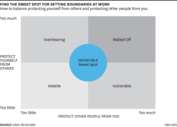 HarvardBiz's tweet photo. Set the right boundaries at work http://t.co/4o87zOCeu4 http://t.co/tJVPwfwaPp