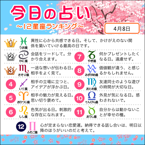 占いtvニュース בטוויטר 4月8日の12星座ランキング 1位 魚座 2位 蟹座 3位 蠍座 すべての星座の恋愛運 仕事運 金運は こちら Http T Co Yy1nyr6qqm 今日の運勢 Http T Co Hlby5iwdyv
