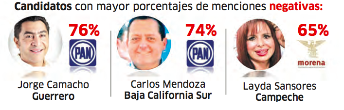 diario24horas's tweet photo. #Barometro24Horas ¿Quiénes son los candidatos a gobernador peor  vistos en Twitter? http://t.co/5GlsqnOkw5 http://t.co/5wMz9SsaHY