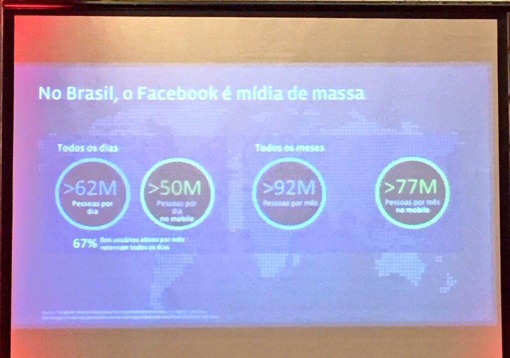 mobi_feed's tweet image. No #Brasil 62 milhões de pessoas acessam o Facebook todos os dias. #MobileIntelligence @facebook