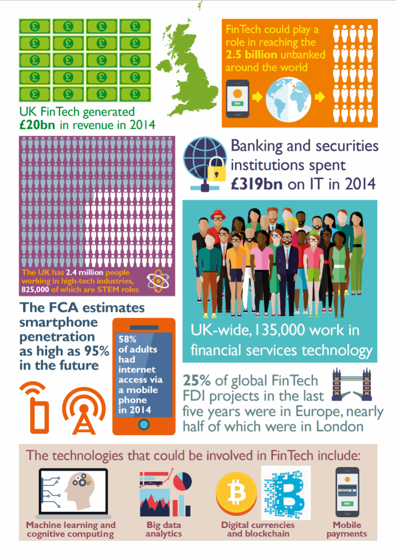 LouiseHBeaumont's tweet photo. UK #FinTech generated £20bn in revenue in 2014 http://t.co/titKzIbb9w #FTReview #infographic http://t.co/XQGi12KAz7