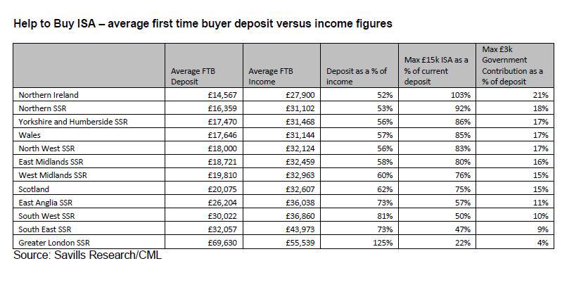 Time Buyer Help To Buy Isa Government Bonus Help To Buy Isa