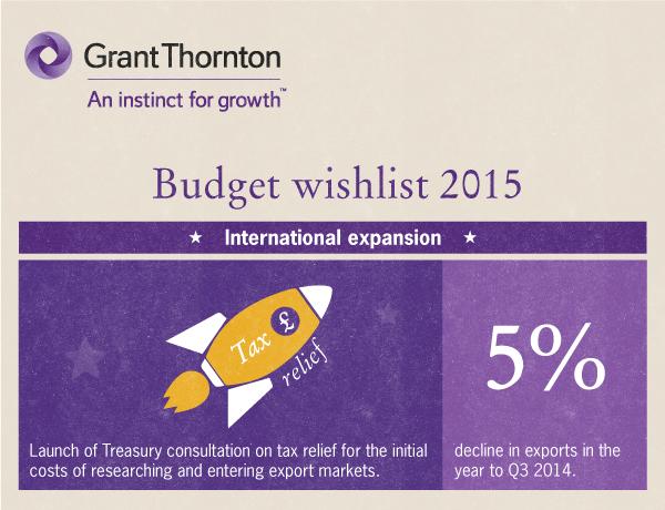 GrantThorntonUK's tweet image. Tax reliefs for researching and entering #export markets needs to be brought in by @George_Osborne #Budget2015