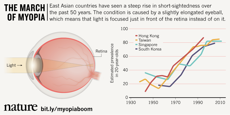 Nature's tweet image. “We are going down the path of having a myopia epidemic.” Why? ow.ly/KtNX2