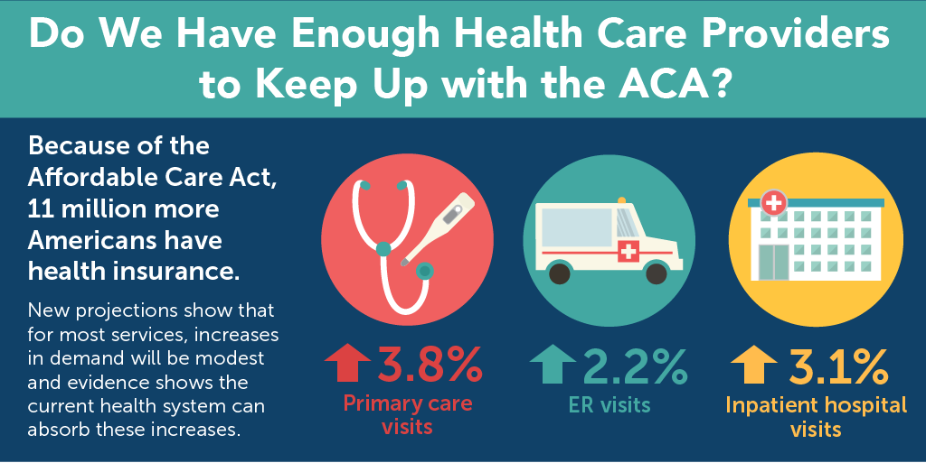 commonwealthfnd's tweet photo. Do we have enough #healthcare providers to keep up with the #ACA? Yes. Yes, we do. http://t.co/3sIVx1591f http://t.co/KuWdpIuHNr