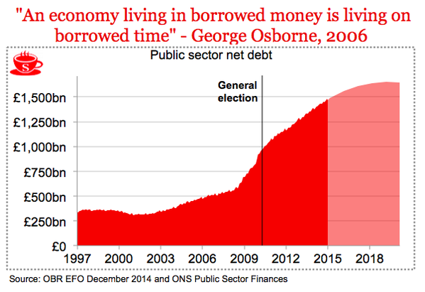 LeftGrassroots's tweet image. When George Osborne says he is &quot;paying down the debt&quot; what he really means is that he&apos;s grown the debt by £500bn