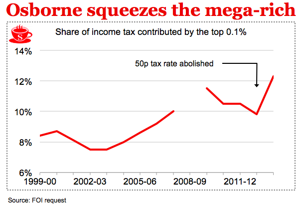 Osborne is right to boast about super-rich paying more than ever. Attached from my FOI request #Budget2015