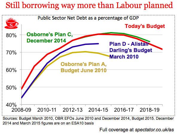 Osborne’s last budget CAYdhiAXIAAkSNB