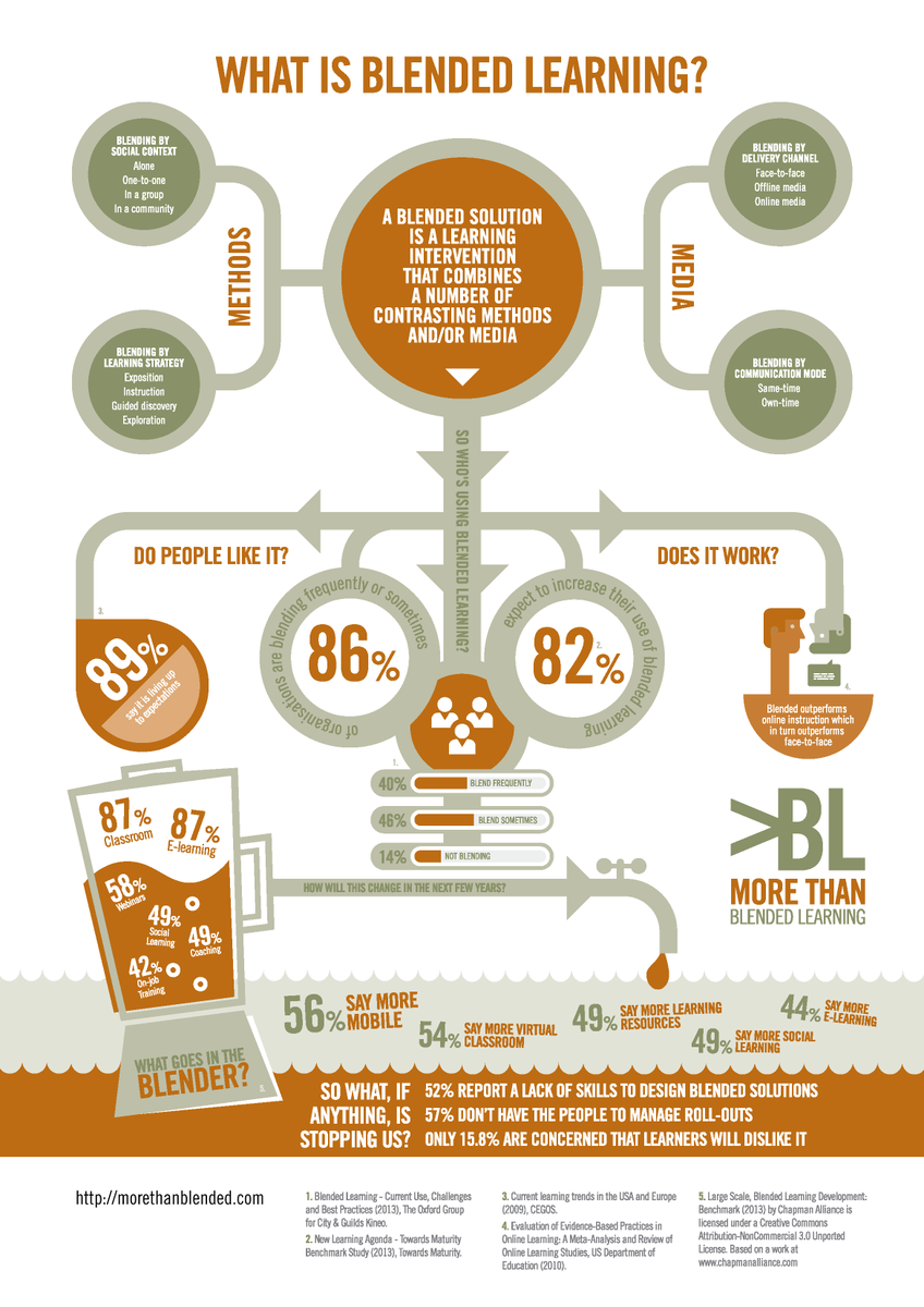 Blended Learning Explained Visually for Teachers bit.ly/1AXTSXZ #edchat #edtechchat #21stedchat