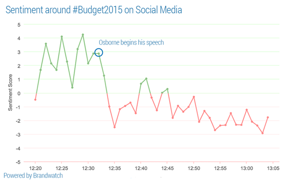 Independent's tweet photo. This is what you social media users think of the #Budget2015 so far... http://t.co/6b2eWSNnYg http://t.co/4UlpUrwke7